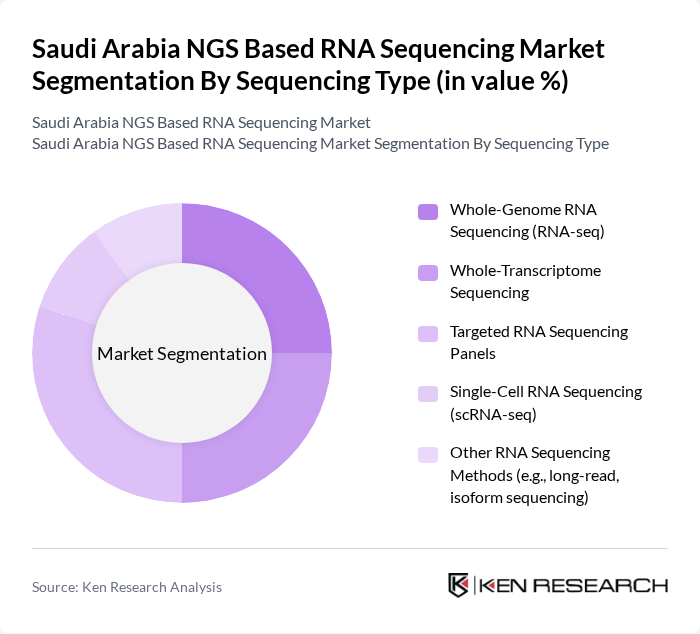 Saudi Arabia NGS Based RNA Sequencing Market segmentation by Sequencing Type.