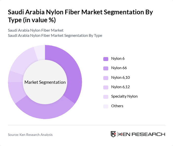 Saudi Arabia Nylon Fiber Market segmentation by Type. Saudi Arabia Nylon Fiber Market segmentation by Type.