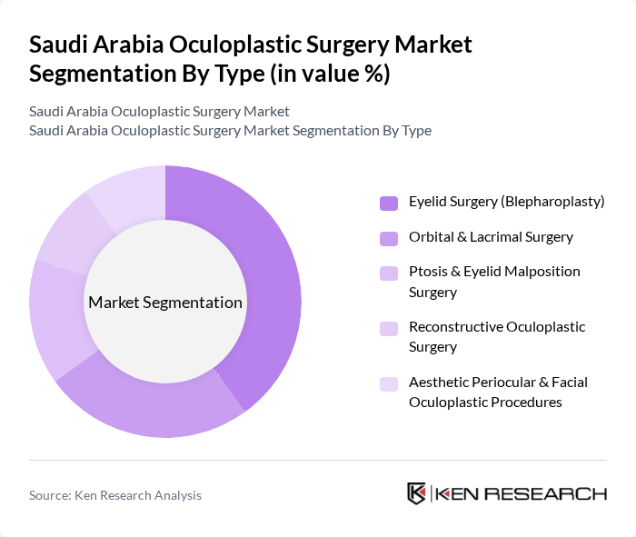 Saudi Arabia Oculoplastic Surgery Market segmentation by Type.