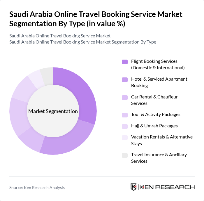 Saudi Arabia Online Travel Booking Service Market segmentation by Type.