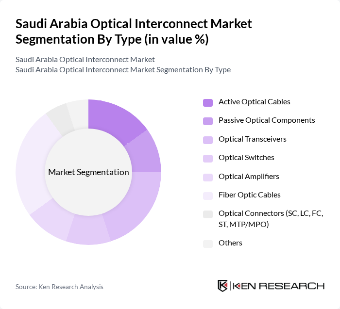 Saudi Arabia Optical Interconnect Market segmentation by Type.