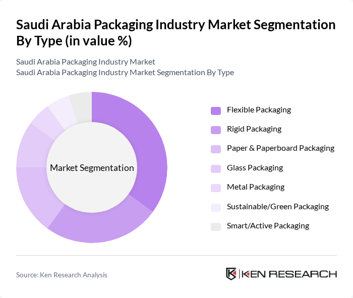 Saudi Arabia Packaging Industry Market segmentation by Type.