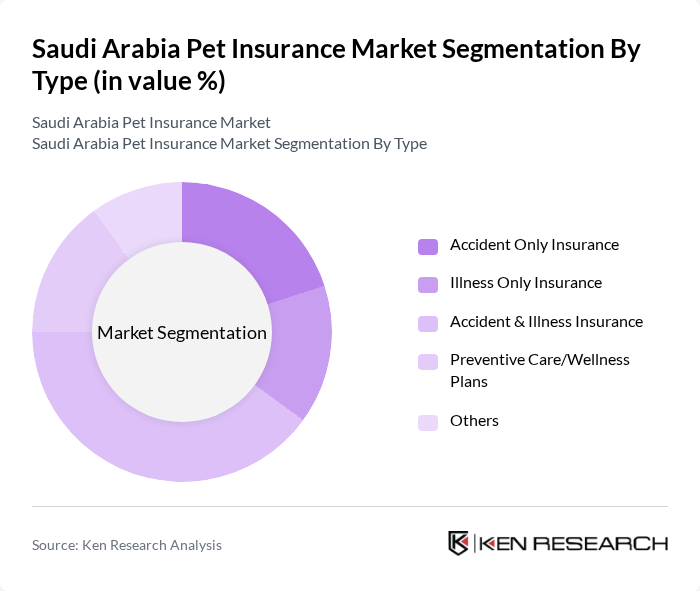 Saudi Arabia Pet Insurance Market segmentation by Type.