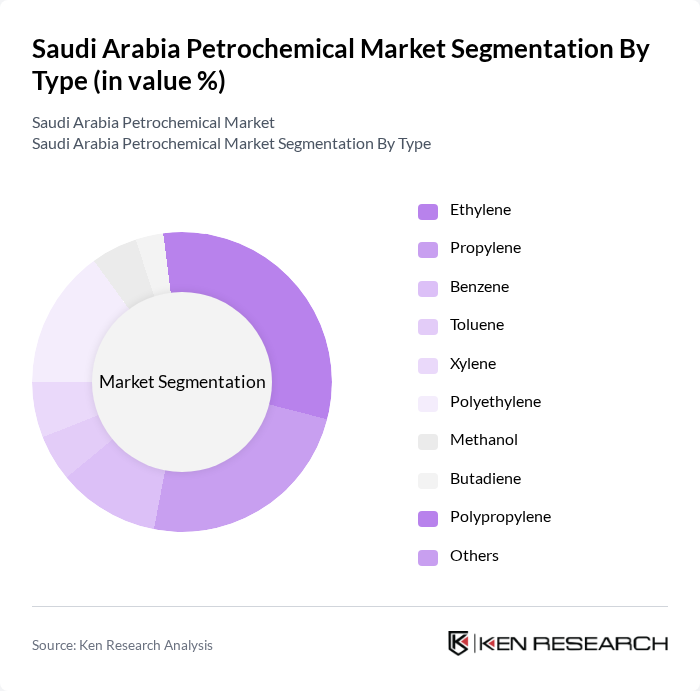 Saudi Arabia Petrochemical Market segmentation by Type.