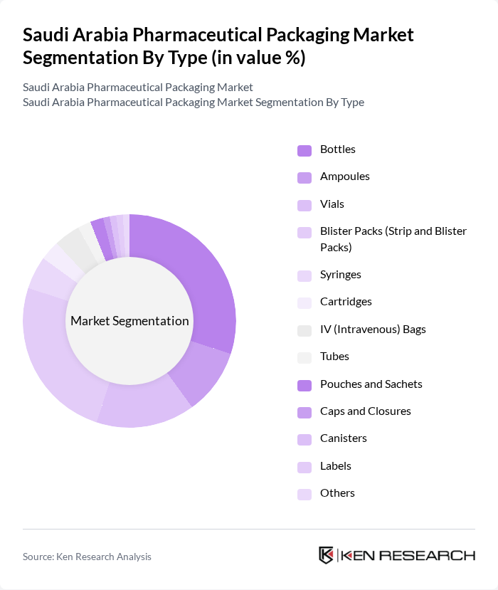 Saudi Arabia Pharmaceutical Packaging Market segmentation by Type. Saudi Arabia Pharmaceutical Packaging Market segmentation by Type.