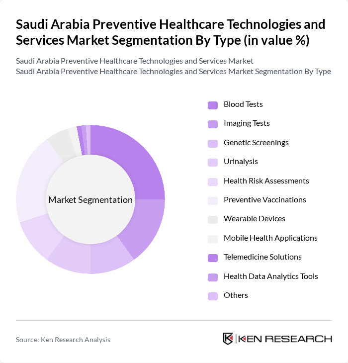 Saudi Arabia Preventive Healthcare Technologies and Services Market segmentation by Type. Saudi Arabia Preventive Healthcare Technologies and Services Market segmentation by Type.