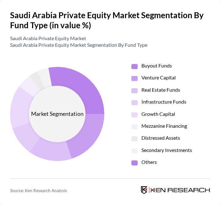 Saudi Arabia Private Equity Market segmentation by Fund Type.