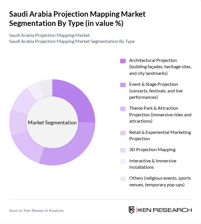 Saudi Arabia Projection Mapping Market segmentation by Type. Saudi Arabia Projection Mapping Market segmentation by Type.