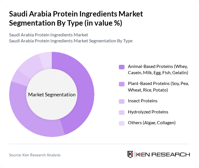Saudi Arabia Protein Ingredients Market segmentation by Type.