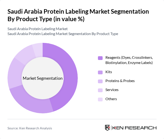 Saudi Arabia Protein Labeling Market segmentation by Product Type. Saudi Arabia Protein Labeling Market segmentation by Product Type.
