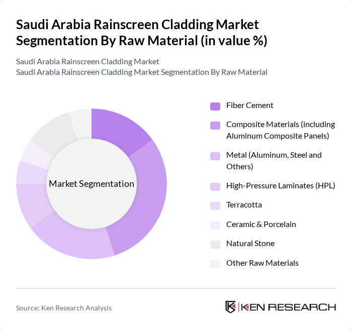Saudi Arabia Rainscreen Cladding Market segmentation by Raw Material. Saudi Arabia Rainscreen Cladding Market segmentation by Raw Material.