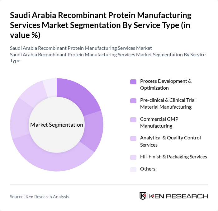 Saudi Arabia Recombinant Protein Manufacturing Services Market segmentation by Service Type.