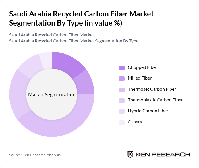 Saudi Arabia Recycled Carbon Fiber Market segmentation by Type.