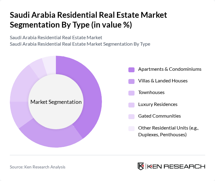 Saudi Arabia Residential Real Estate Market segmentation by Type. Saudi Arabia Residential Real Estate Market segmentation by Type.