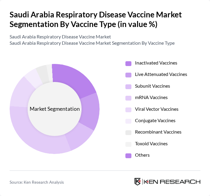 Saudi Arabia Respiratory Disease Vaccine Market segmentation by Vaccine Type. Saudi Arabia Respiratory Disease Vaccine Market segmentation by Vaccine Type.