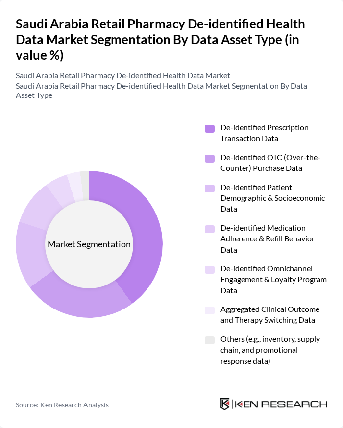 Saudi Arabia Retail Pharmacy De-identified Health Data Market segmentation by Data Asset Type.