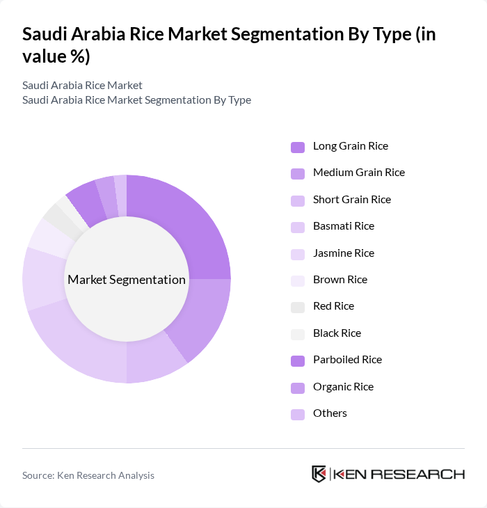 Saudi Arabia Rice Market segmentation by Type.