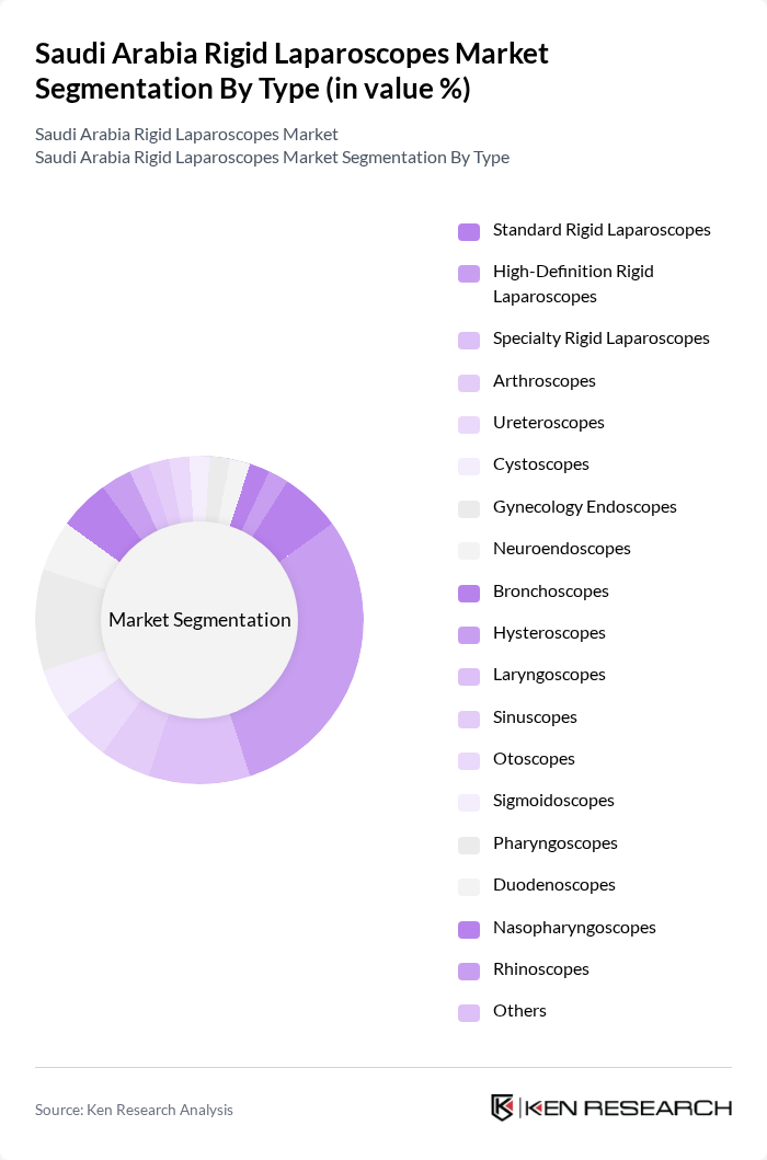 Saudi Arabia Rigid Laparoscopes Market segmentation by Type.