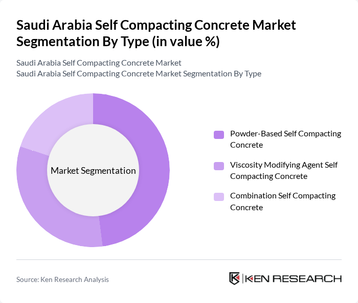 Saudi Arabia Self Compacting Concrete Market segmentation by Type.