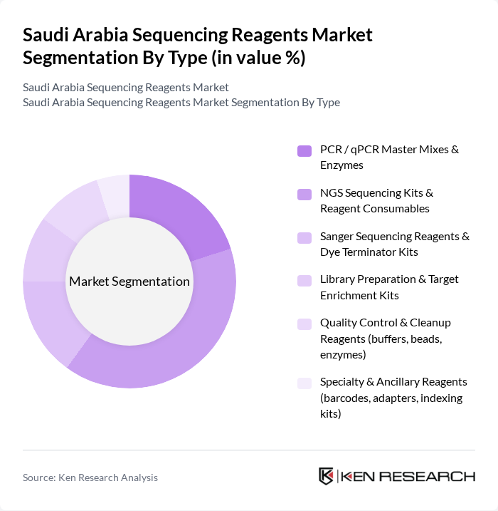 Saudi Arabia Sequencing Reagents Market segmentation by Type. Saudi Arabia Sequencing Reagents Market segmentation by Type.