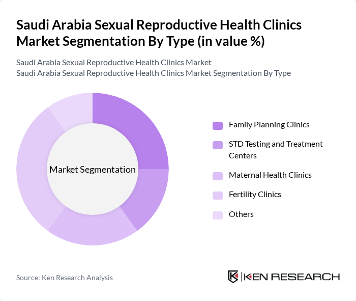 Saudi Arabia Sexual Reproductive Health Clinics Market segmentation by Type.