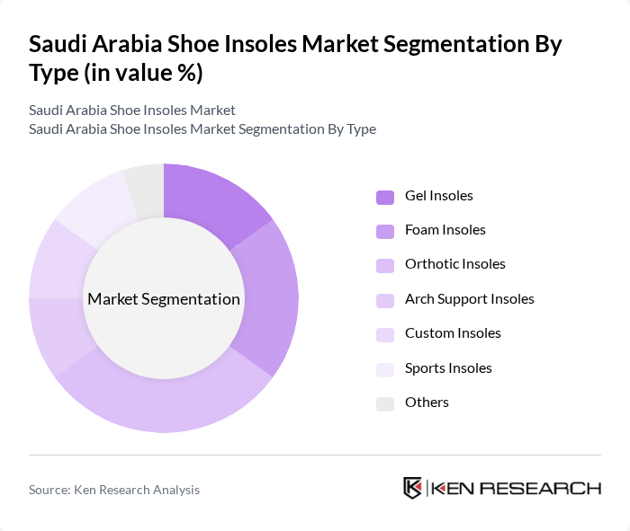 Saudi Arabia Shoe Insoles Market segmentation by Type.