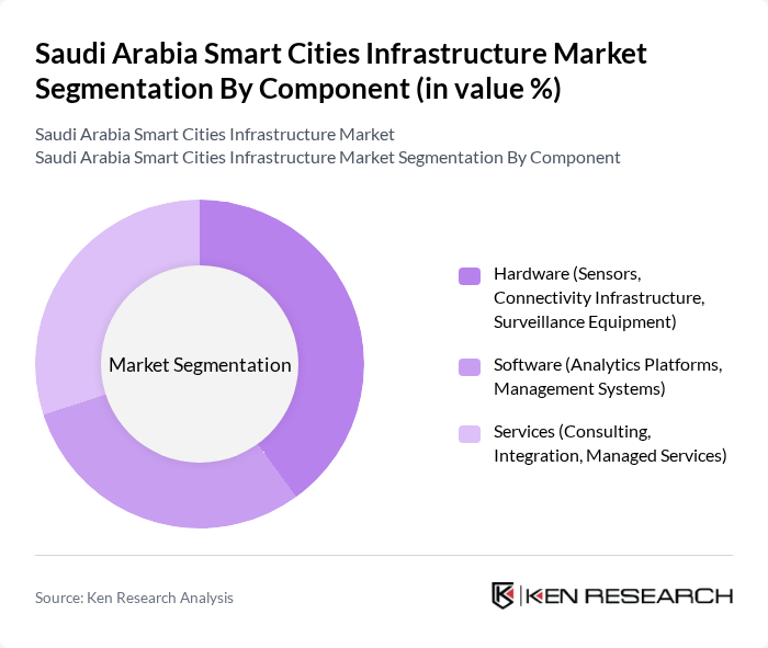 Saudi Arabia Smart Cities Infrastructure Market segmentation by Component. Saudi Arabia Smart Cities Infrastructure Market segmentation by Component.