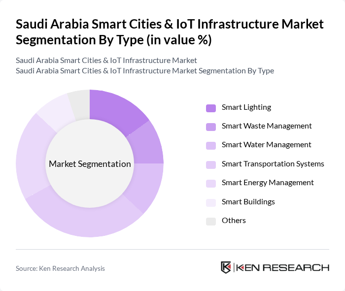 Saudi Arabia Smart Cities & IoT Infrastructure Market segmentation by Type. Saudi Arabia Smart Cities & IoT Infrastructure Market segmentation by Type.