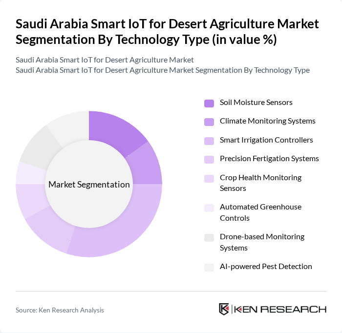 Saudi Arabia Smart IoT for Desert Agriculture Market segmentation by Technology Type. Saudi Arabia Smart IoT for Desert Agriculture Market segmentation by Technology Type.