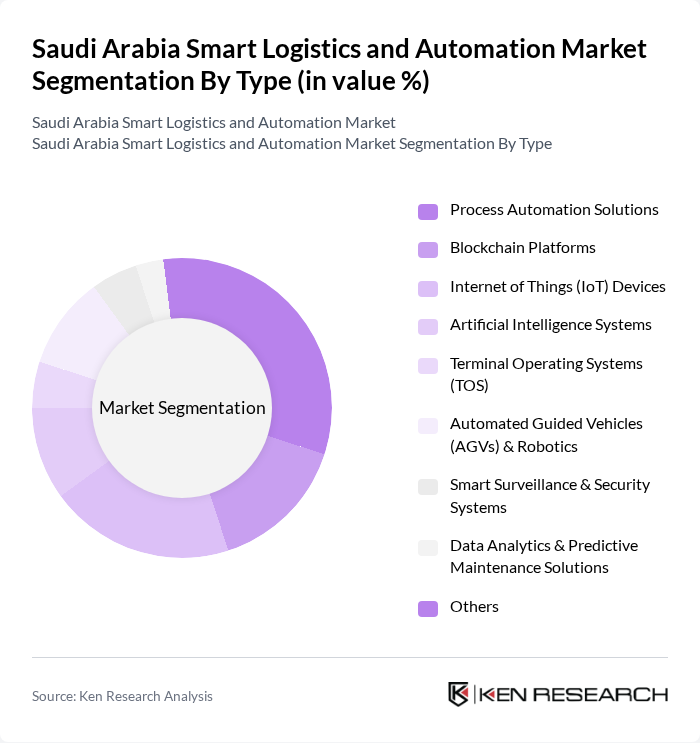 Saudi Arabia Smart Logistics and Automation Market segmentation by Type.