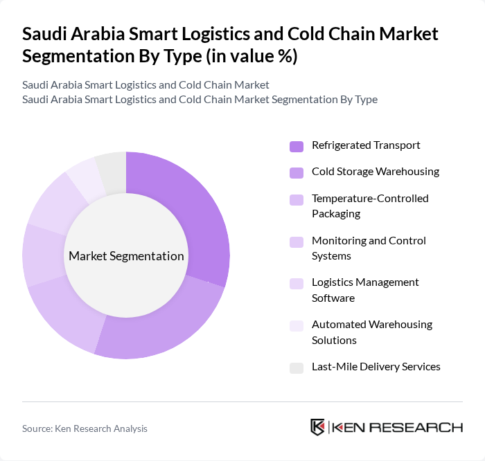 Saudi Arabia Smart Logistics and Cold Chain Market segmentation by Type.