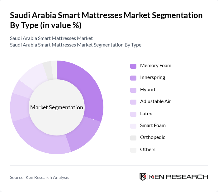 Saudi Arabia Smart Mattresses Market segmentation by Type.