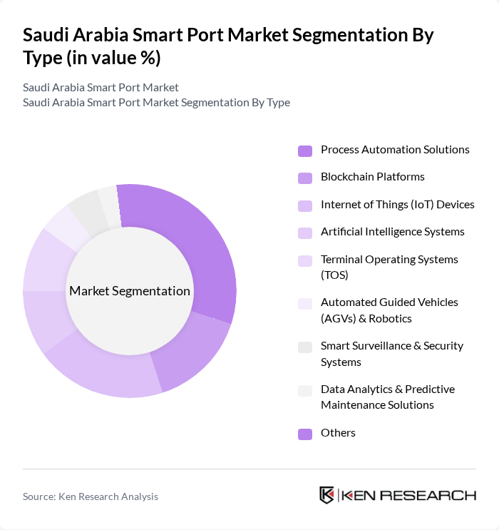 Saudi Arabia Smart Port Market segmentation by Type.