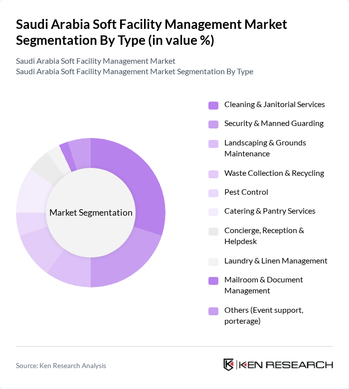 Saudi Arabia Soft Facility Management Market segmentation by Type. Saudi Arabia Soft Facility Management Market segmentation by Type.