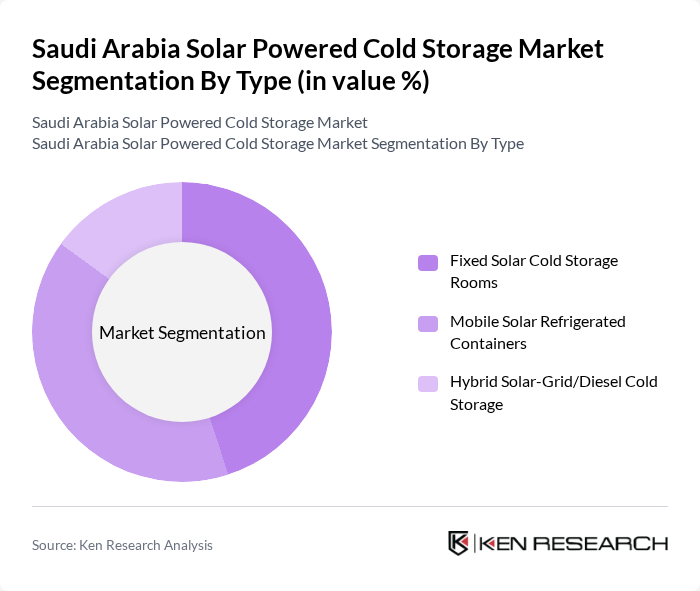 Saudi Arabia Solar Powered Cold Storage Market segmentation by Type. Saudi Arabia Solar Powered Cold Storage Market segmentation by Type.