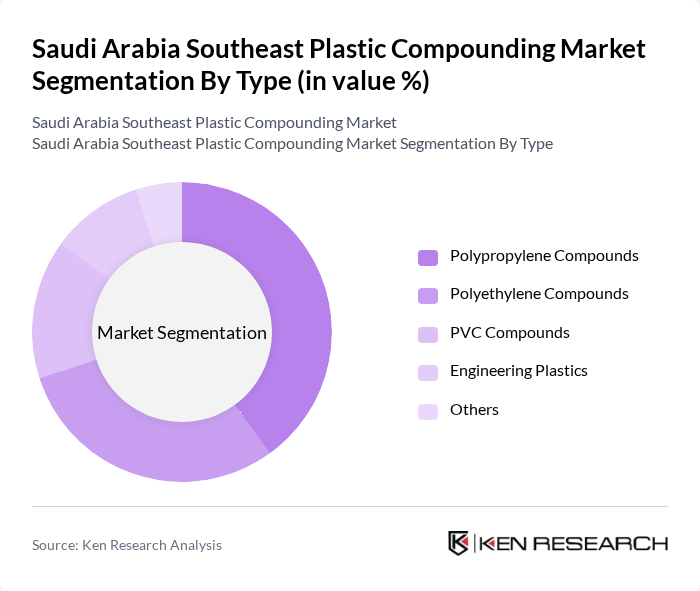 Saudi Arabia Southeast Plastic Compounding Market segmentation by Type.