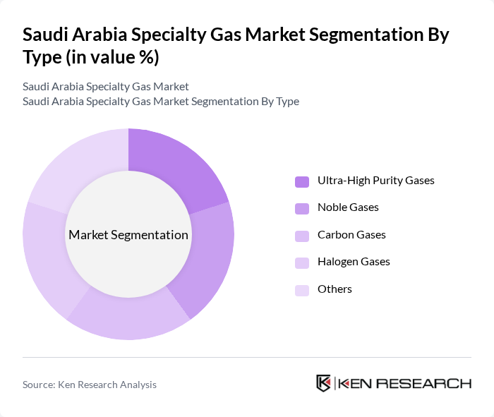 Saudi Arabia Specialty Gas Market segmentation by Type.