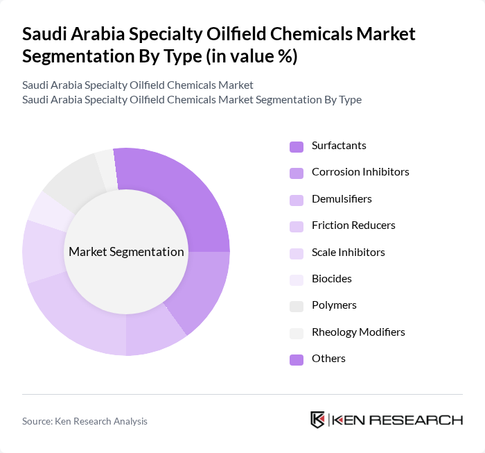 Saudi Arabia Specialty Oilfield Chemicals Market segmentation by Type.