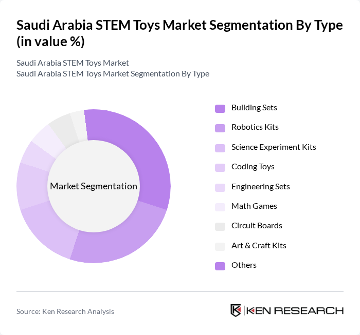 Saudi Arabia STEM Toys Market segmentation by Type.