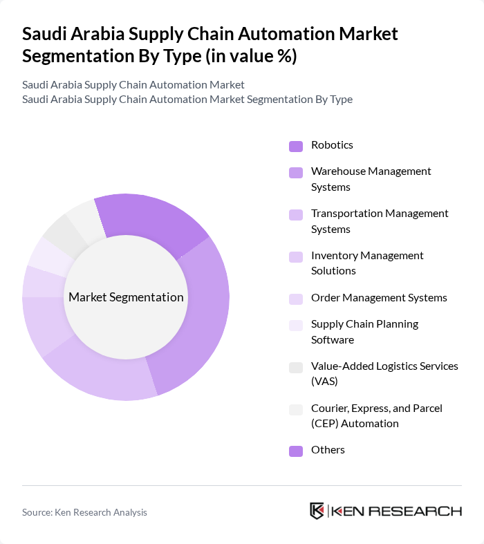 Saudi Arabia Supply Chain Automation Market segmentation by Type. Saudi Arabia Supply Chain Automation Market segmentation by Type.