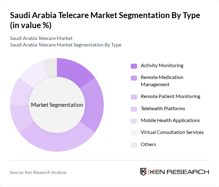 Saudi Arabia Telecare Market segmentation by Type.