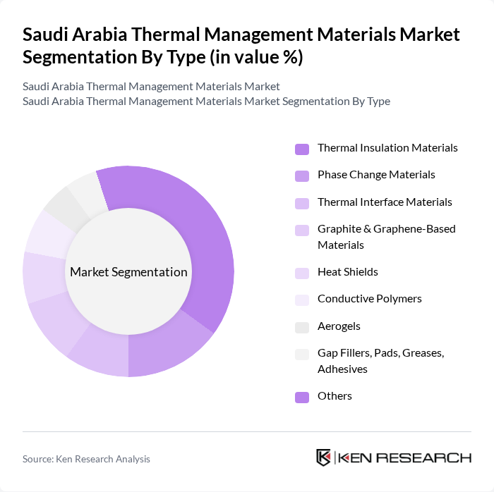 Saudi Arabia Thermal Management Materials Market segmentation by Type. Saudi Arabia Thermal Management Materials Market segmentation by Type.