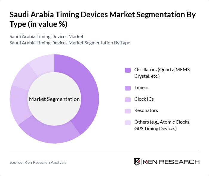 Saudi Arabia Timing Devices Market segmentation by Type. Saudi Arabia Timing Devices Market segmentation by Type.