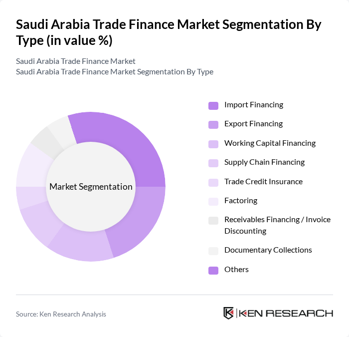 Saudi Arabia Trade Finance Market segmentation by Type.