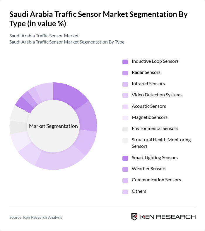 Saudi Arabia Traffic Sensor Market segmentation by Type. Saudi Arabia Traffic Sensor Market segmentation by Type.