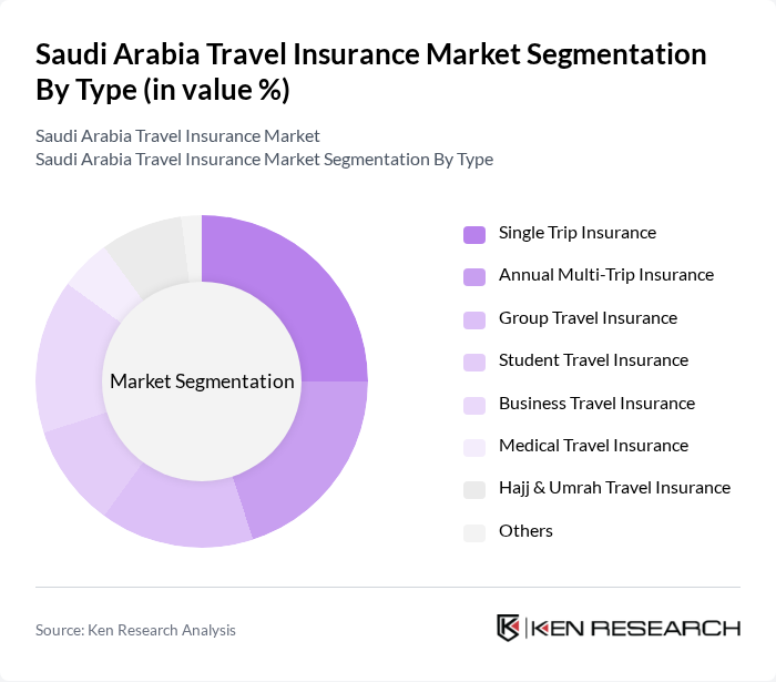 Saudi Arabia Travel Insurance Market segmentation by Type.