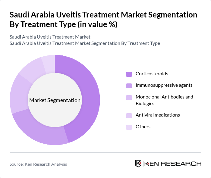 Saudi Arabia Uveitis Treatment Market segmentation by Treatment Type.