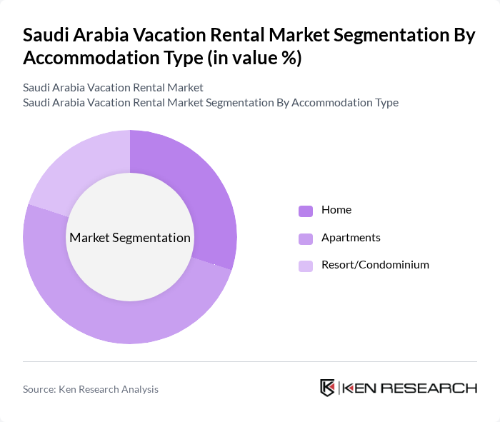 Saudi Arabia Vacation Rental Market segmentation by Accommodation Type.