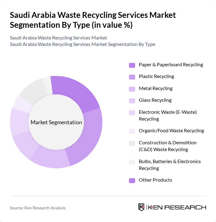 Saudi Arabia Waste Recycling Services Market segmentation by Type. Saudi Arabia Waste Recycling Services Market segmentation by Type.