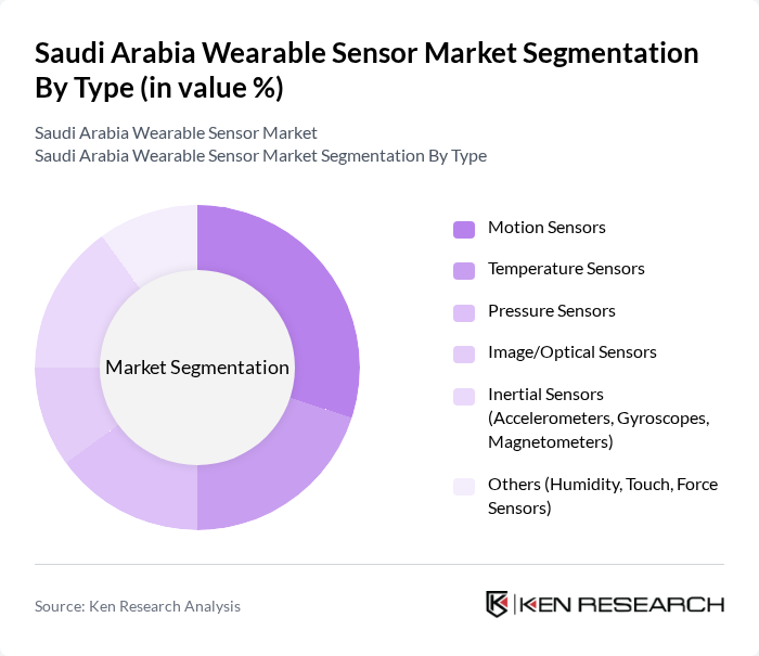 Saudi Arabia Wearable Sensor Market segmentation by Type.